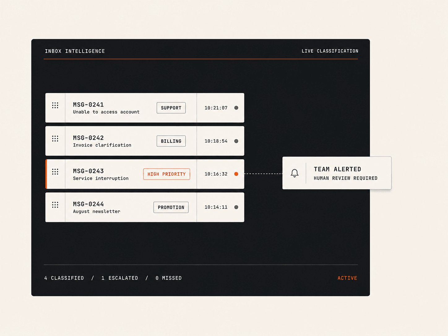 Solven inbox intelligence: four incoming messages classified as support, billing, high priority and promotion, with the high-priority message escalated and the team alerted for human review.